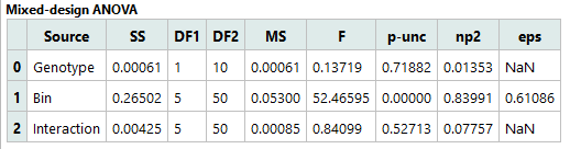 Figure: Mixed-design ANOVA table